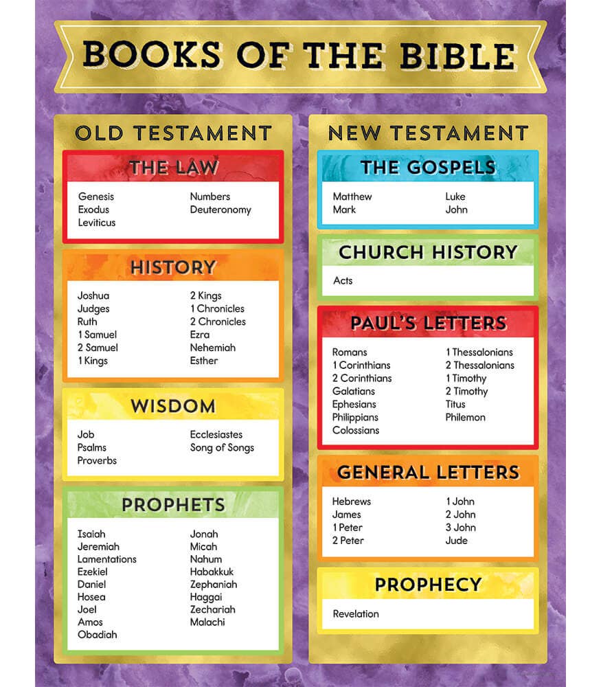Books of the Bible Chart