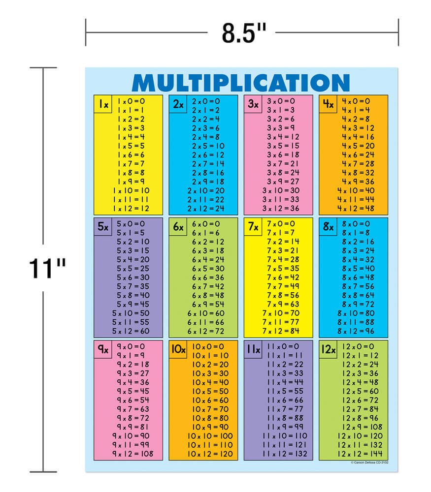 Multiplication Tables [all facts to 12]